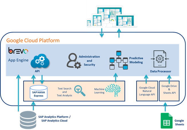 sap.gc.iac.brevo.winner.intelligent.vaspp.architecture